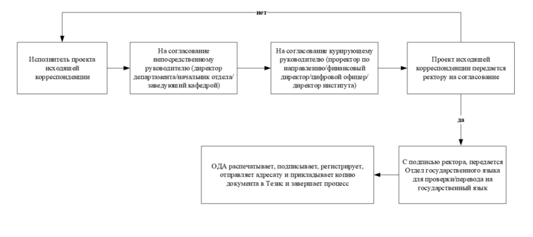 Руководство как документ определение