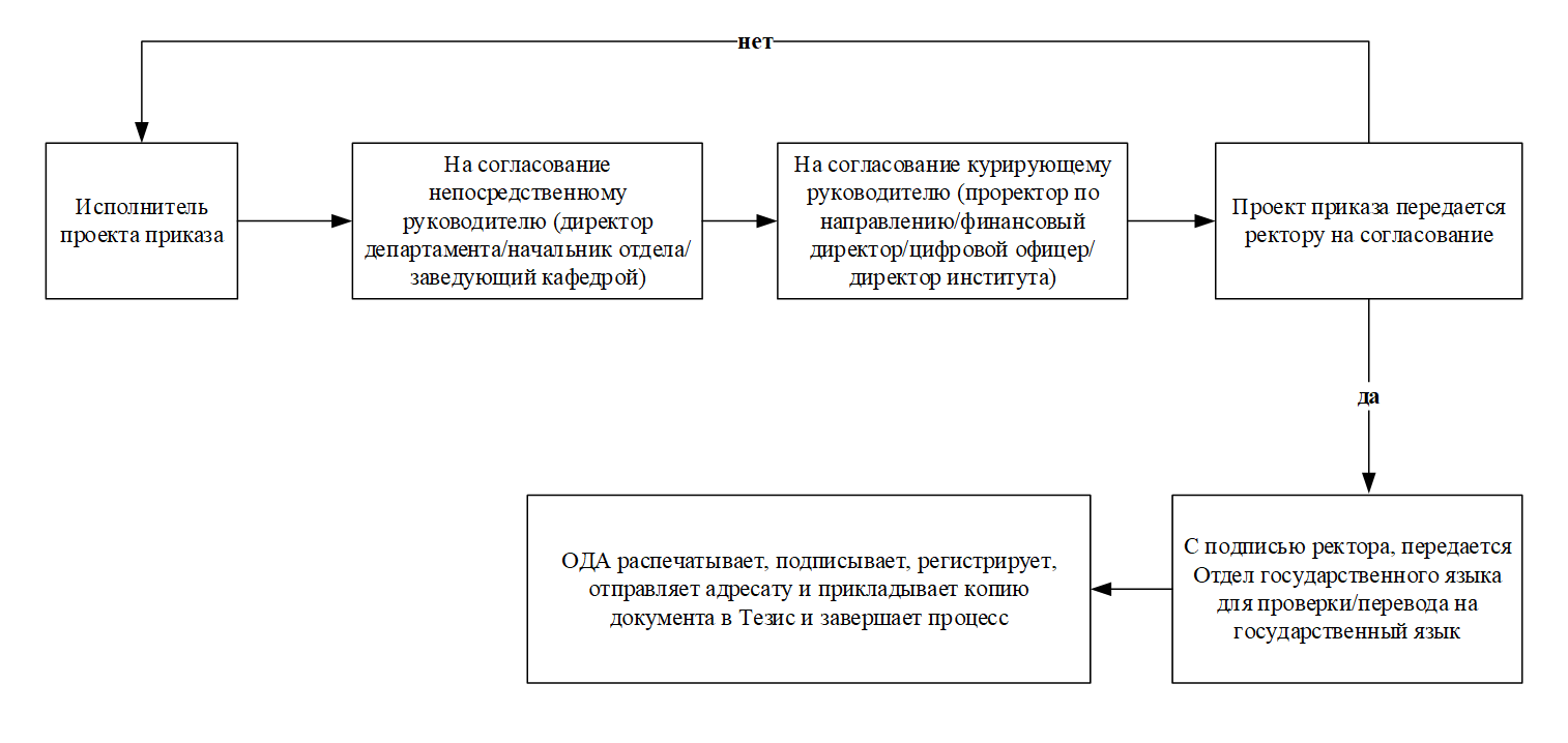 По какой схеме строится текст распорядительного документа